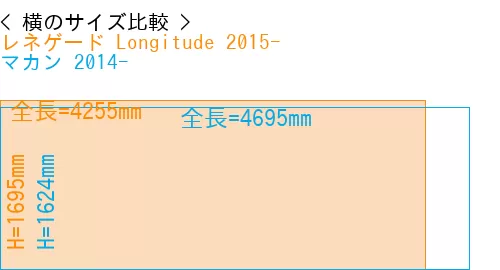#レネゲード Longitude 2015- + マカン 2014-